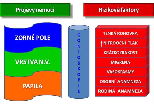 Detekce glaukomu v praxi