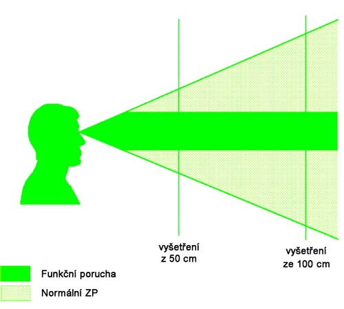 vyšetření zorného pole z různých vzdáleností